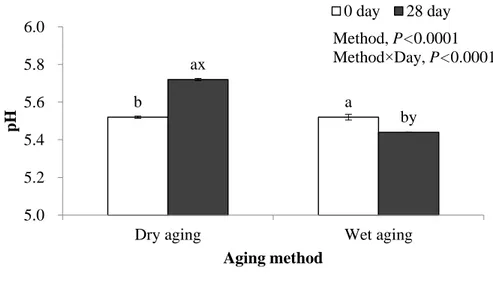 Figure 6. pH of beef sirloin aged with different aging  methods  after 28 days  (mean ± standard deviation)