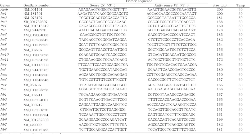 Table 8. Oligonucleotide primers and PCR cycling conditions of human integrin subunits
