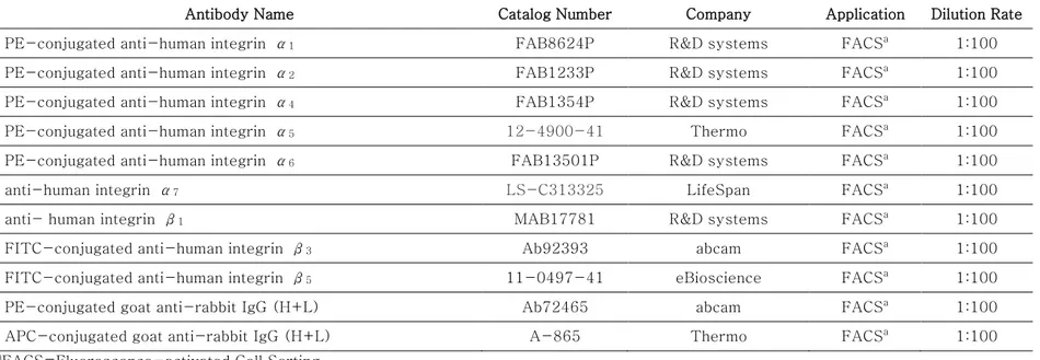 Table 9. Primary and Secondary Antibodies of human surface integrin. 
