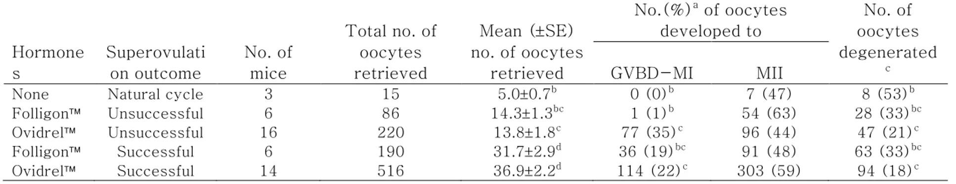 Table 1. Maturational status of oocytes retrieved from the mice superovulated with different gonadotrophins