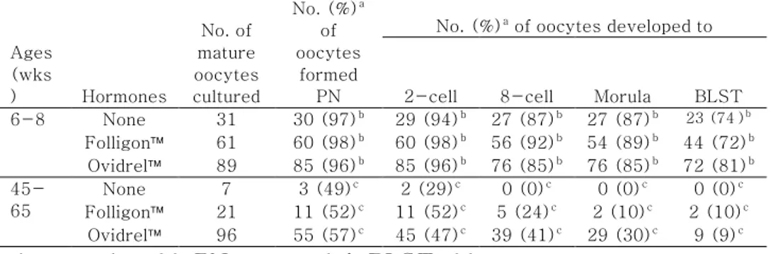 Table 2. Activation of mature oocytes retrieved from 6 to 8 weeks  old or 45 to 65 weeks old mice ovulated naturally or superovulated  with different gonadrophins