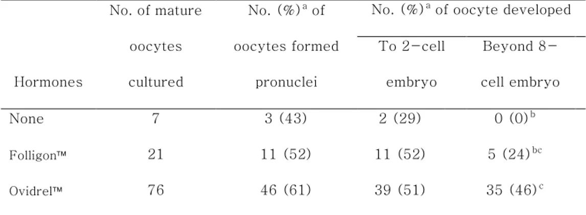 Table  3.  Activation  of  mature  oocytes  retrieved  after  different  human  chorionic  gonadotrophin (hCG) injections into aged (over 45 weeks old) mice