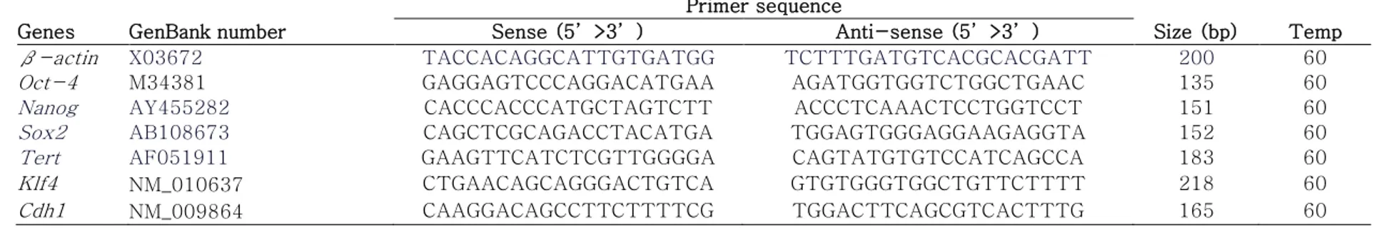 Table 6. Oligonucleotide Stemness genes primers and PCR cycling conditions of mouse stemness-related genes