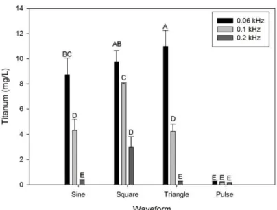 Fig.  I-1.  Concentration  of  titanium  ions  migrated  into  tomato  juice  subjected  to  ohmic  heating  at  different  waveforms  and  frequencies