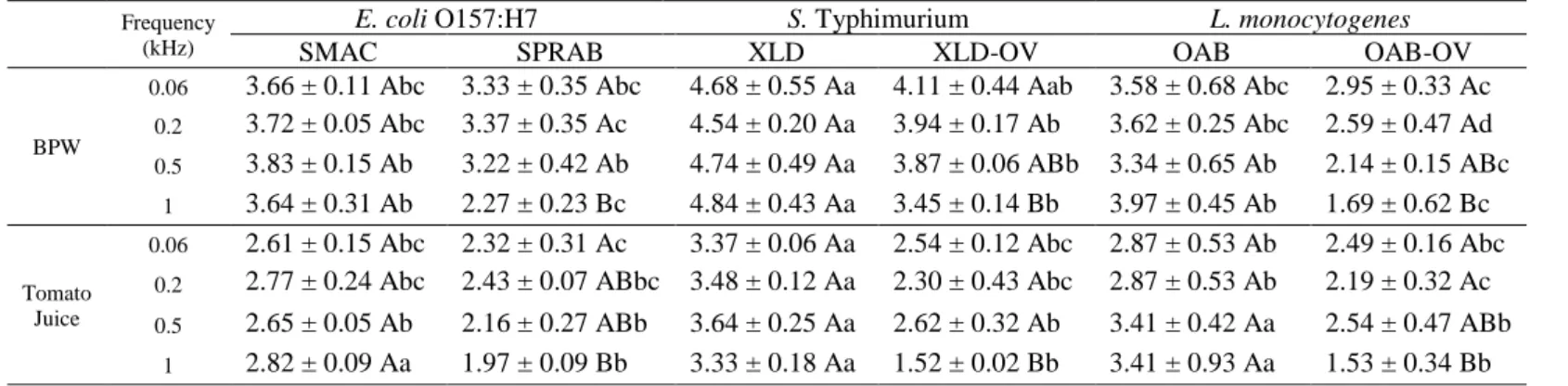 Table  I-2.  Reduction  (log  CFU/ml)  of  E.  coli  O157:H7,  S.  Typhimurium,  and  L