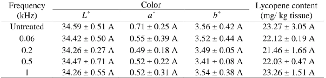Table  I-4.  Quality  aspects  of  tomato  juice  subjected  to  pulsed  ohmic  heating at different frequencies a