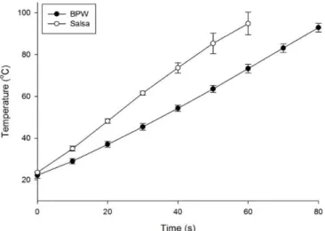 Fig.  II-2.  Temperature  histories  of  buffered  peptone  water  (BPW)  and  salsa subjected to pulsed ohmic heating (0.05 duty ratio, 500 Hz) without  essential oil components