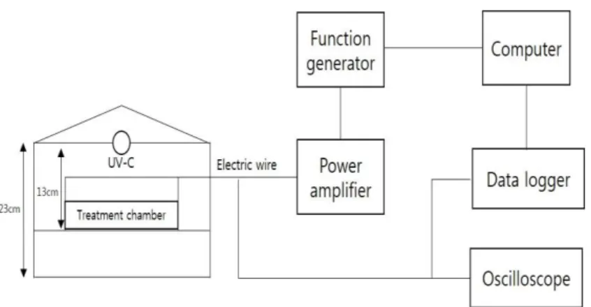 Fig. II-5. Schematic diagram of a combination treatment system of pulsed  ohmic heating and UV-C irradiation at Seoul National University (Seoul,  Korea)