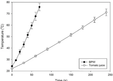 Fig.  II-6.  Temperature  history  of  buffered  peptone  water  (BPW)  and  tomato juice subjected to pulsed ohmic heating (0.05 duty ratio, 500 Hz,  and  13.4  V rms /cm)