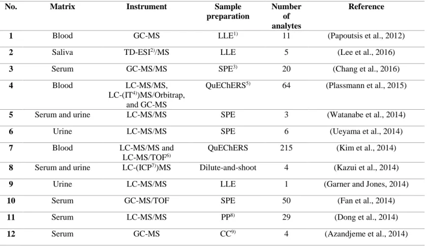 Table 1. Representative pesticide analytical methods in biological samples 