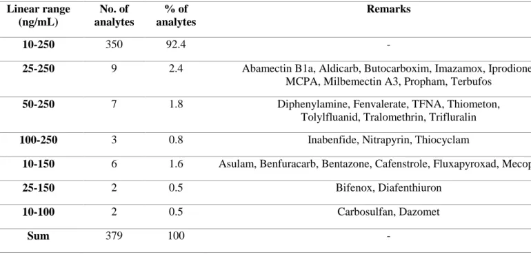 Table 6. Distribution of linear ranges for 379 pesticides in serum for the final established analytical method  Linear range  (ng/mL)  No