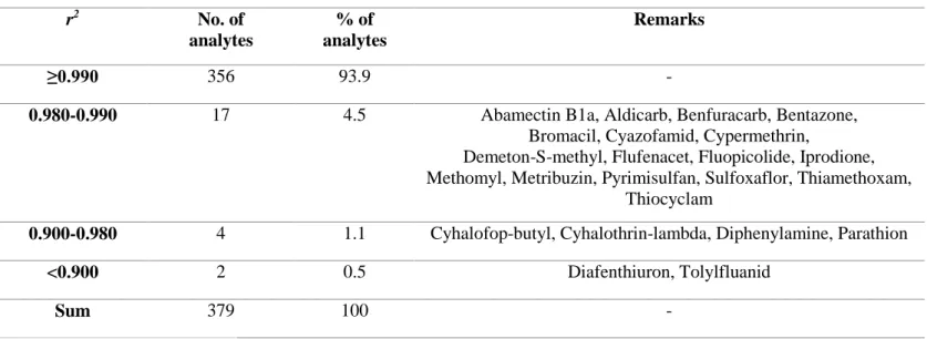 Table 7. Distribution of correlation coefficients (r 2 ) for 379 pesticides in serum for the final established analytical method 