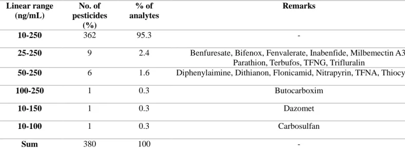 Table 8. Distribution of linear ranges for 380 pesticides in urine for the final established analytical method  Linear range  (ng/mL)  No