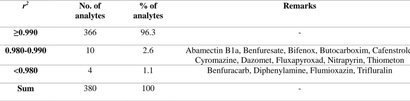Table 9. Distribution of correlation coefficients (r 2 ) for 380 pesticides in urine for the final established analytical method 