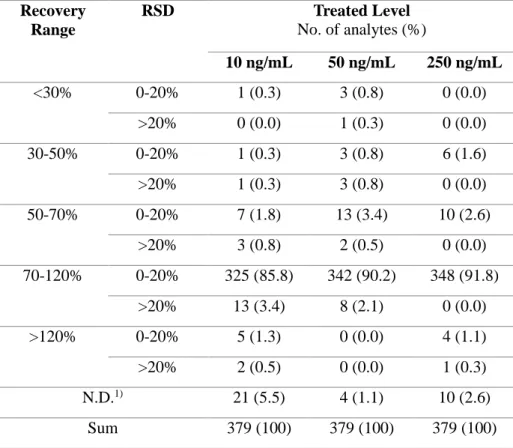 Table 10.  Distribution of recovery and RSD range for 379 pesticides at 