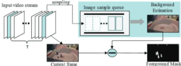 Fig. 1. Typical sample based background subtraction method  (single interval model). 