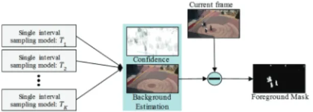 Fig. 3. Example of background and confidence image  generation by MIS algorithm. 