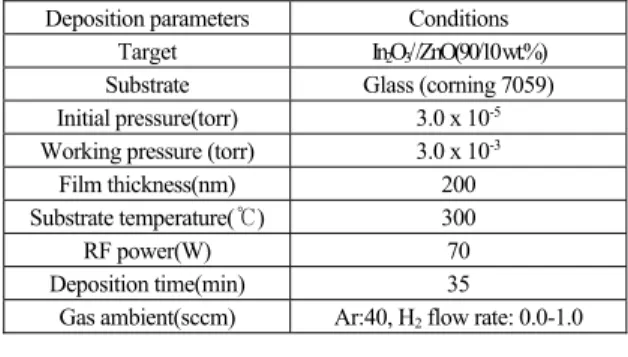 Table 1. Sputtering conditions of IZO thin films  Deposition parameters  Conditions 