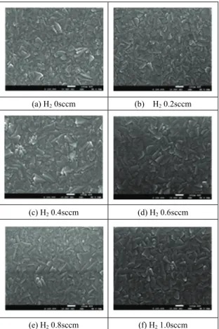 Fig. 4. Resistivity(ρ), carrier concentration(N), and carrier  mobility(μ) of IZO thin films with various H 2  flow  rate