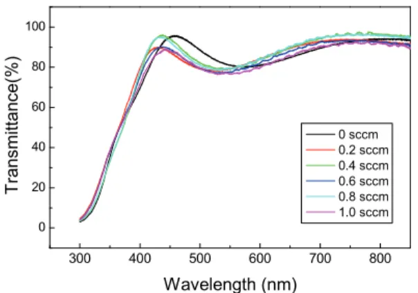 Fig. 5. O1s XPS fitting images of IZO thin films deposited  under various H 2  flow rate at 300  o C