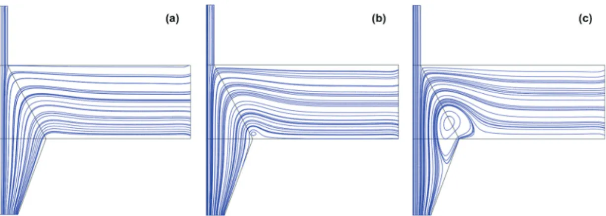 Fig. 5. Streamline patterns of coating liquids in double layer fiber coating process with increasing fiber drawing  speed: (a) V f  = 10 m/s; (b) V f  = 20 m/s; (c) V f  = 80 m/s