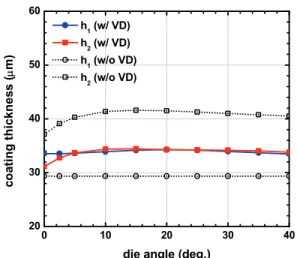 Fig. 9.  The effects of converging die angle (α) in secondary  coating die on primary and secondary coating  thicknesses with and without viscous dissipation for  the case of auxiliary coating die