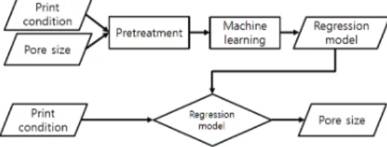 Fig. 5. Flowchart for prediction of pore size. 