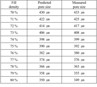 Fig. 8. Graph of predicted pore size. 