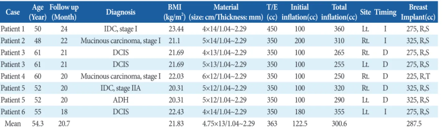 Table 1.  Summary of Patients Case Age 
