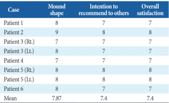 Fig. 1.  Intraop (Tissue expander insertion) Implant was inserted  beneath subpectoal-subAlloDerm dual-plane