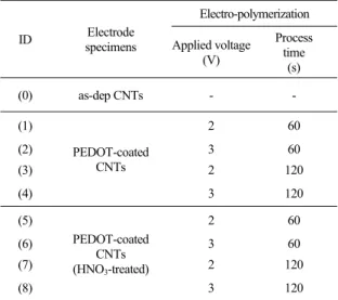 Table 1. Identification of the fabricated electrode specimens  according to the process conditions