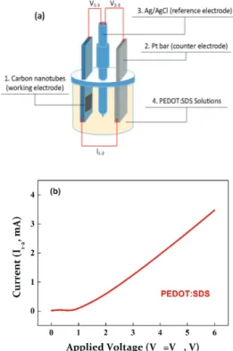Fig. 2는 PET 기판  위에  증착된 CNT(사진 (a))와  그  위에  전기중합에   의해 PEDOT를  코팅한  전극시료들(사진 (b)~ 