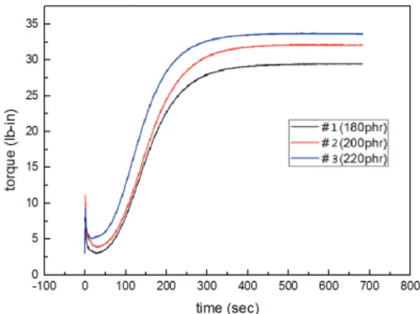 Fig. 1과 Table 2는 rheology 그래프와  그  데이타  값을  보여 주고   있다.  앞선  연구[10-13]에서와  마찬가지로 silane-coating  된   난연제의  함량이  증가할수록 rheology의  M H 와  ΔT값이  증가함을   확인할  수  있었다