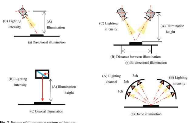 Table 1. Illuminance uniformity based analysis results of typical illuminations 