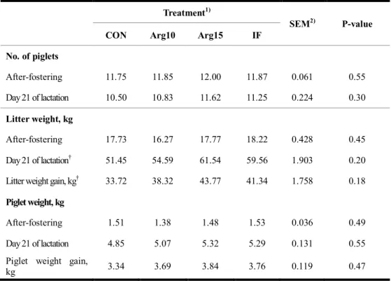 Table  5.  Effects  of  arginine  supplementation  compared  with  increased  feeding 