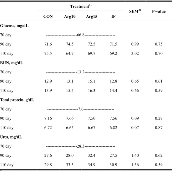 Table  7.  Effects  of  arginine  supplementation  compared  with  increased  feeding 