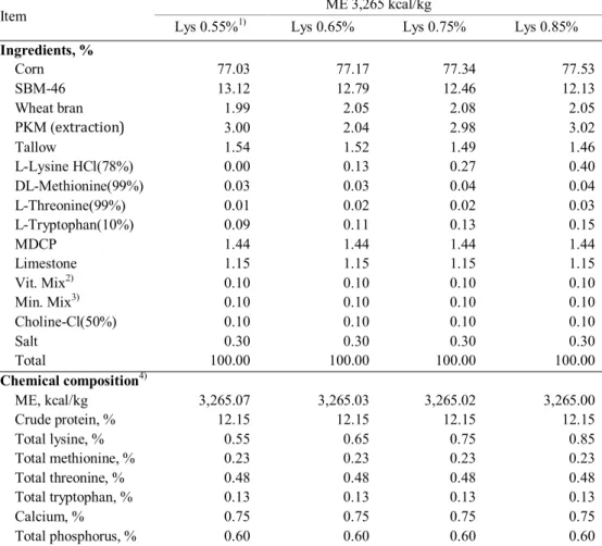 Table 1. The formulas and chemical composition of experimental gestation diet 