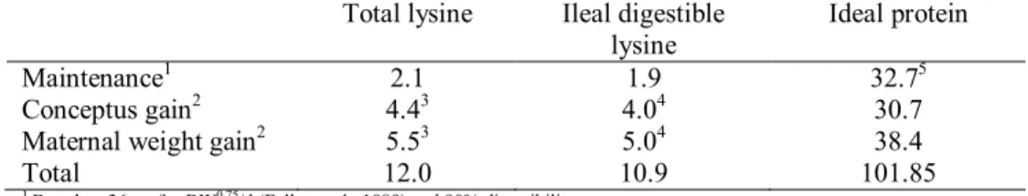 Table 2. Sample calculation of daily protein and lysine requirements of gestating sows  (g/d)
