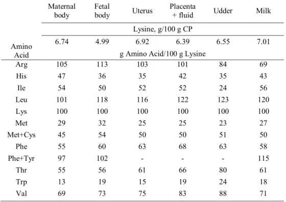 Table 3. Lysine content and amino acid profile of maternal and fetal body protein, and  of placenta, uterus, chorioallantoic fluid, udder, and milk expressed as a percentage of  lysine content (NRC, 2012)