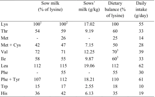 Table 4. Typical analysis of sows milk, essential amino acid balance and daily intakes  of individual amino acids (total) for lactating sows (Close and Cole, 2000).
