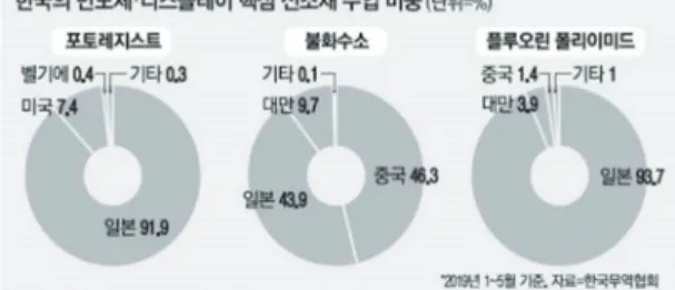 Fig. 1. Overseas Imports from korea’s Semiconductor and  Display Core Materials 