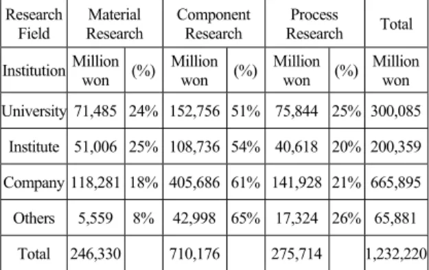 Table 3. Distribution of Research by Research Subject  Research  Field  Material  Research  Component Research  Process  Research  Total  Institution Million  won (%) Million won  (%)  Million won  (%)  Million won  University 71,485 24% 152,756 51%  75,84