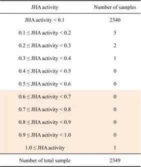 Table  1.  Summary  of  the  screening  of  the  chemical compounds with JHA activity 