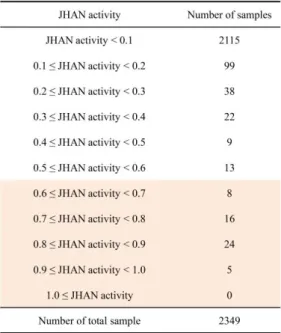 Table  2.  Summary  of  the  screening  of  the  chemical compounds with JHAN activity 