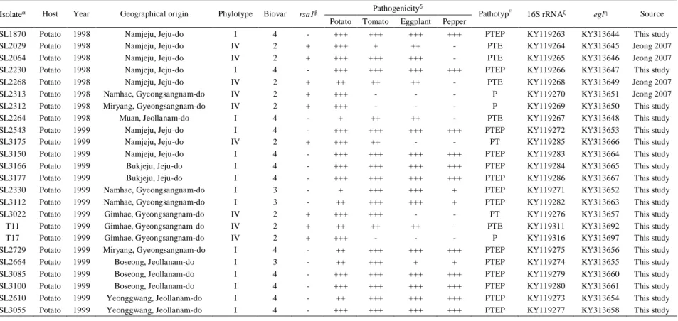 Table  1.  Host,  year,  geographical  origin,  phylotype,  biovar,  a  rsa1  gene  containing,  pathogenicity,  pathotype,  and  GenBank  accession numbers of 16S rRNA and endoglucanase of the ninety-three R