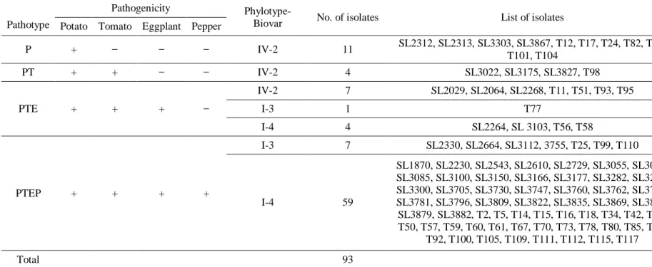 Table 2. Host range of Korean R. solanacearum isolates.       