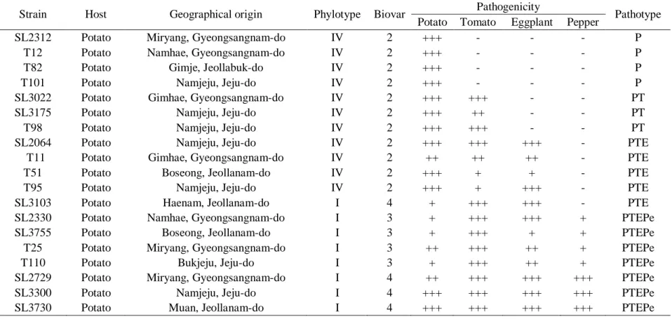 Table 1. List of Ralstonia solanacearum strains selected for genome analysis. 