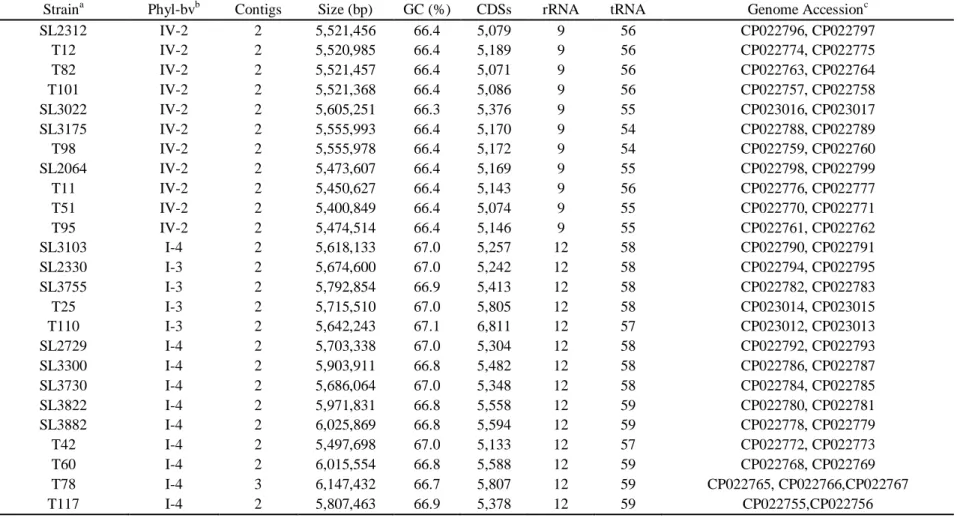 Table 2. General genome features of Ralstonia solanacearum strains sequenced for this work