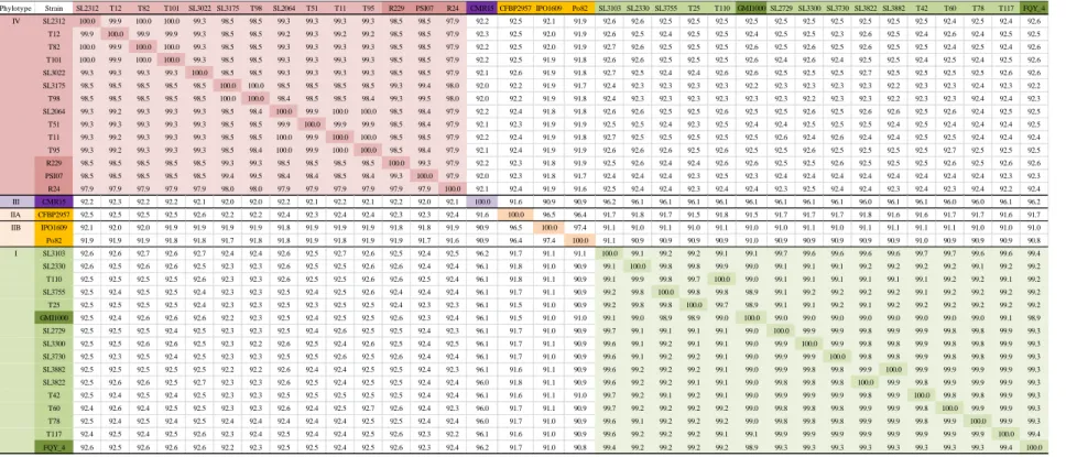 Table 3. Pairwise OrthoANI values among the twenty-five Korean and reference strains. 