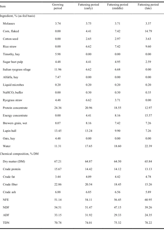 Table 1. Ingredient and chemical composition of the total mixed ration for Korean 
